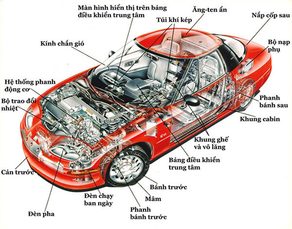 Bộ phận trên xe ô tô